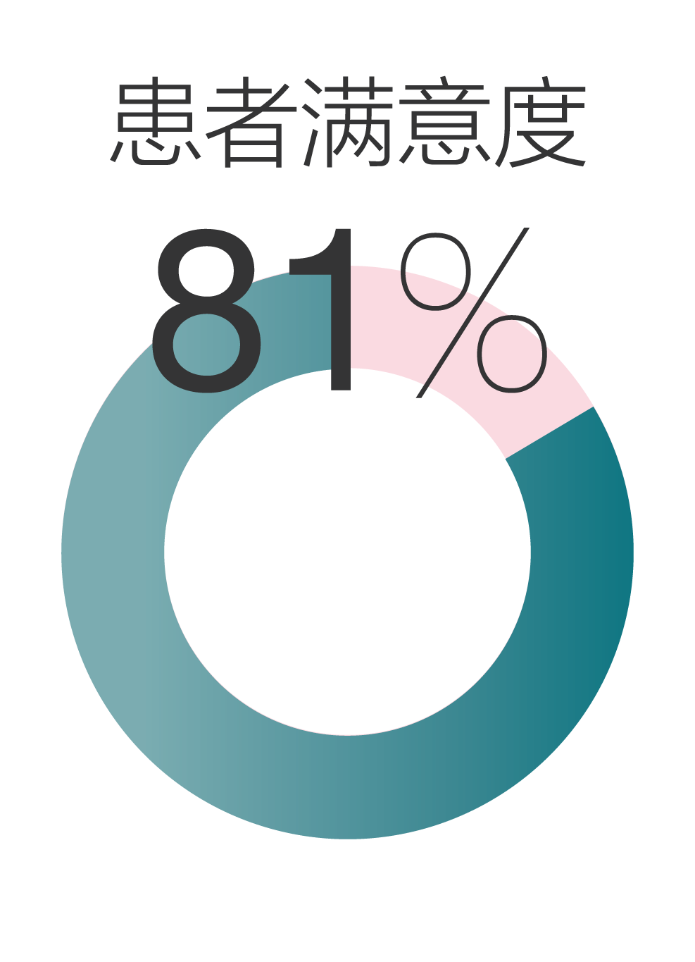 Cefaly : Satisfied patients: 81%