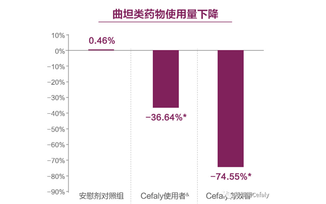 Cefaly临床验试及疗效：满意度81.37%，减少药物使用74.55%